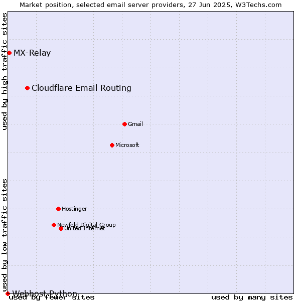 Market position of Cloudflare Email Routing vs. MX-Relay vs. Webhost Python