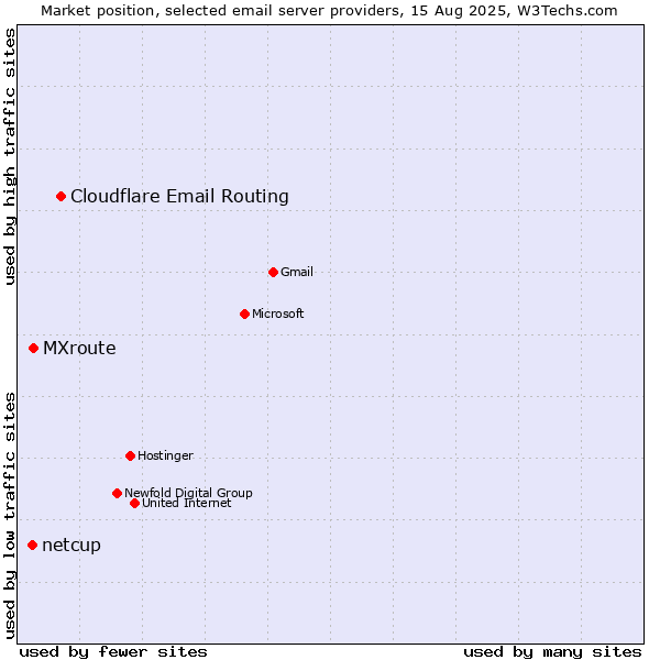 Market position of Cloudflare Email Routing vs. MXroute vs. netcup