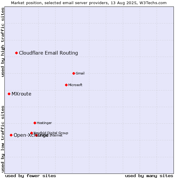 Market position of Cloudflare Email Routing vs. Open-Xchange vs. MXroute