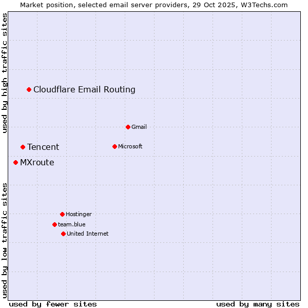 Market position of Cloudflare Email Routing vs. Tencent vs. MXroute