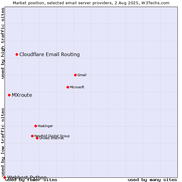 Market position of Cloudflare Email Routing vs. MXroute vs. Webhost Python