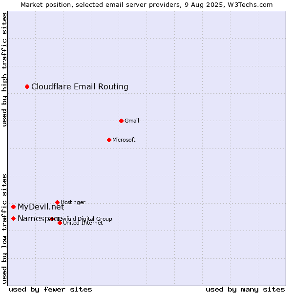 Market position of Cloudflare Email Routing vs. MyDevil.net vs. Namespace