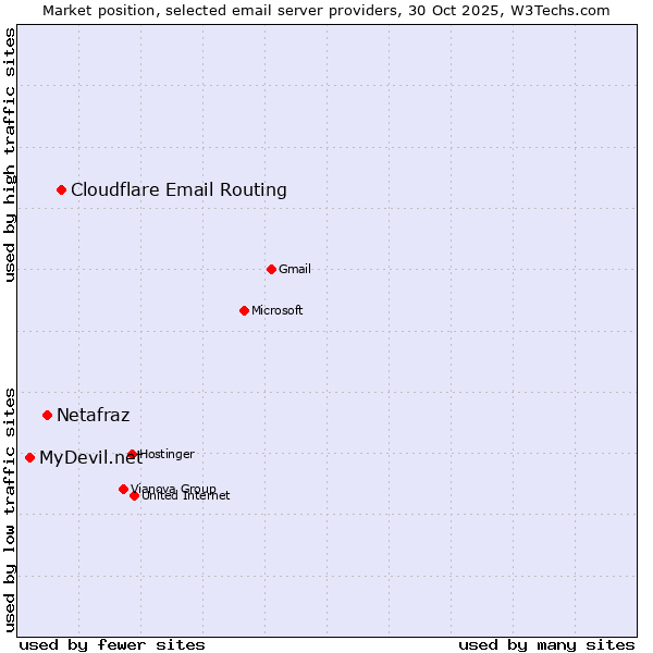 Market position of Cloudflare Email Routing vs. Netafraz vs. MyDevil.net