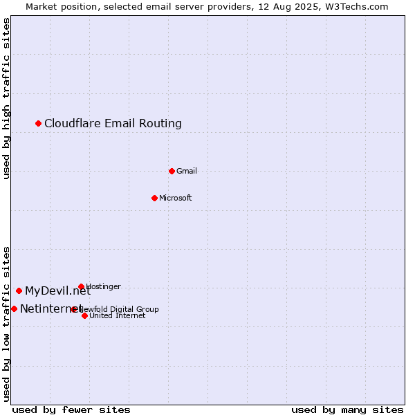 Market position of Cloudflare Email Routing vs. MyDevil.net vs. Netinternet