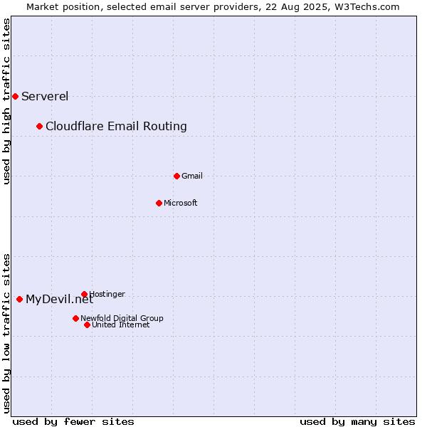 Market position of Cloudflare Email Routing vs. MyDevil.net vs. Serverel