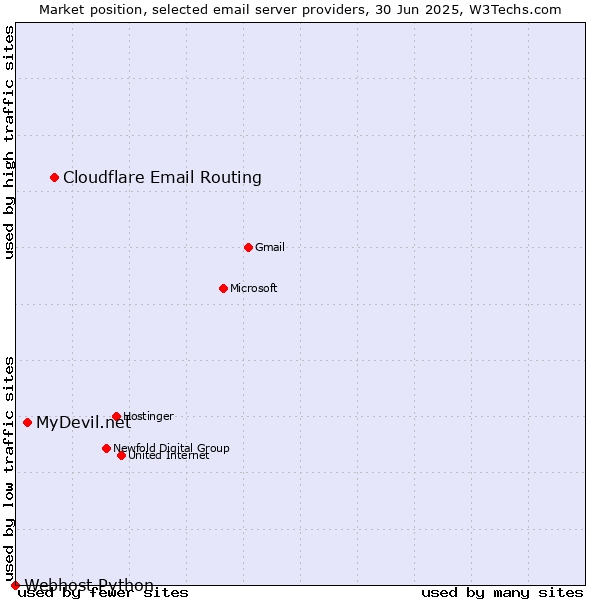 Market position of Cloudflare Email Routing vs. MyDevil.net vs. Webhost Python
