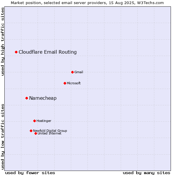 Market position of Namecheap vs. Cloudflare Email Routing