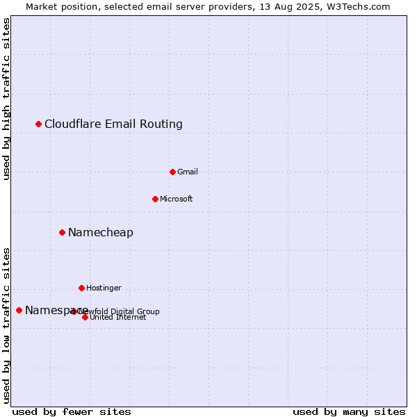Market position of Namecheap vs. Cloudflare Email Routing vs. Namespace