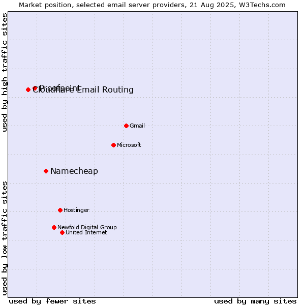 Market position of Namecheap vs. Proofpoint vs. Cloudflare Email Routing