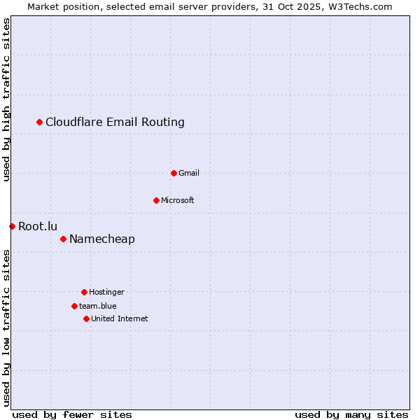 Market position of Namecheap vs. Cloudflare Email Routing vs. Root.lu