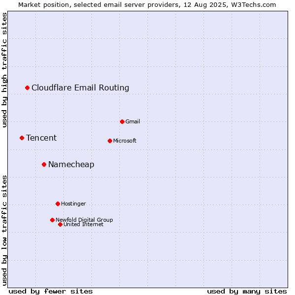 Market position of Namecheap vs. Cloudflare Email Routing vs. Tencent