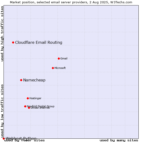 Market position of Namecheap vs. Cloudflare Email Routing vs. Webhost Python