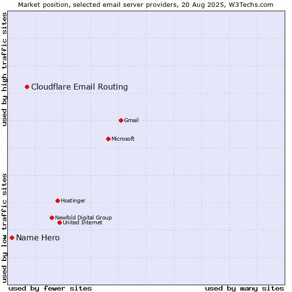 Market position of Cloudflare Email Routing vs. Name Hero