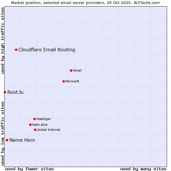 Market position of Cloudflare Email Routing vs. Name Hero vs. Root.lu