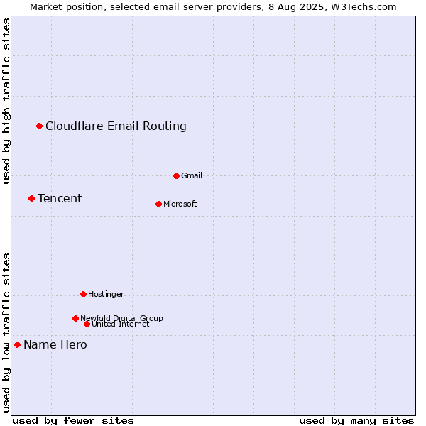 Market position of Cloudflare Email Routing vs. Tencent vs. Name Hero