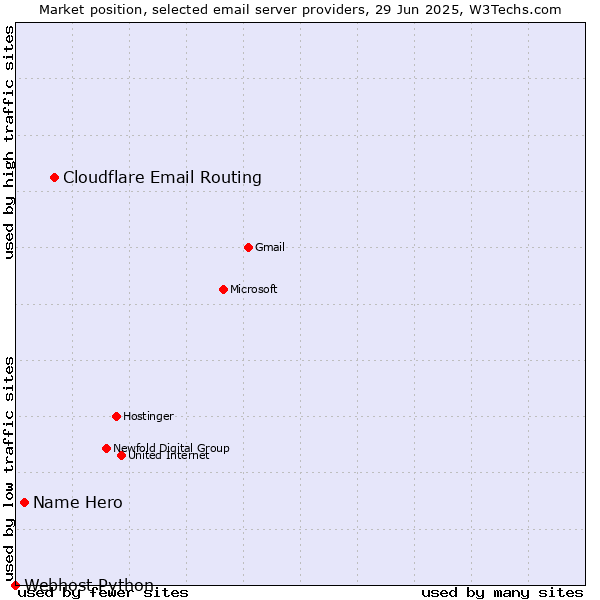 Market position of Cloudflare Email Routing vs. Name Hero vs. Webhost Python