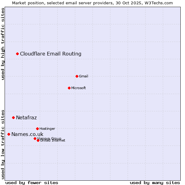 Market position of Cloudflare Email Routing vs. Netafraz vs. Names.co.uk