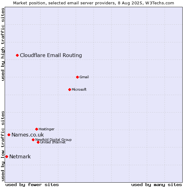 Market position of Cloudflare Email Routing vs. Names.co.uk vs. Netmark