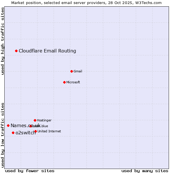 Market position of Cloudflare Email Routing vs. o2switch vs. Names.co.uk