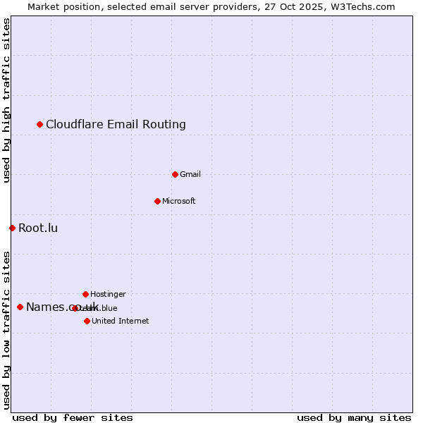 Market position of Cloudflare Email Routing vs. Names.co.uk vs. Root.lu