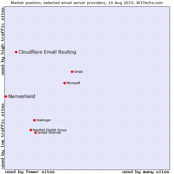 Market position of Cloudflare Email Routing vs. Nameshield