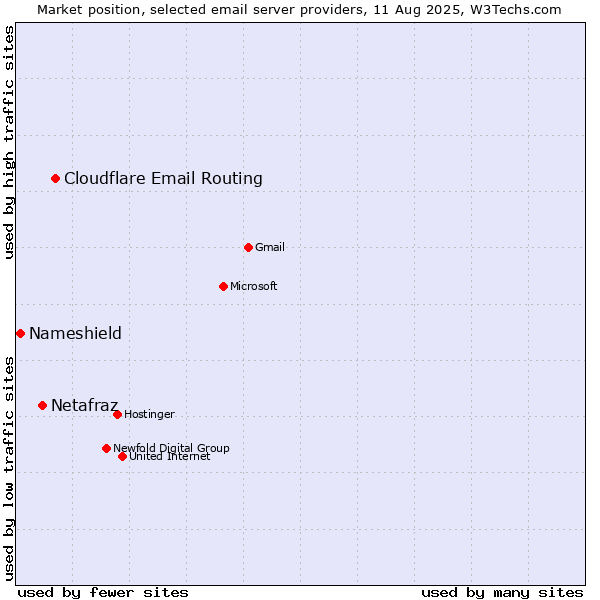 Market position of Cloudflare Email Routing vs. Netafraz vs. Nameshield