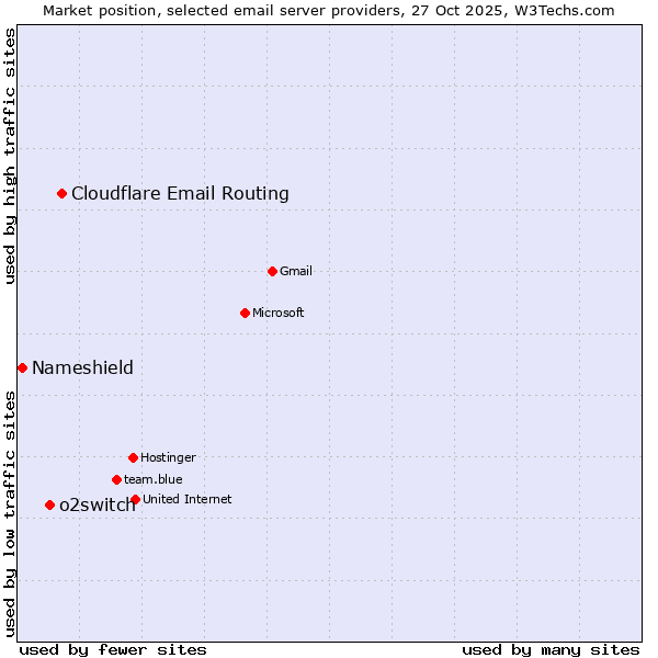Market position of Cloudflare Email Routing vs. o2switch vs. Nameshield