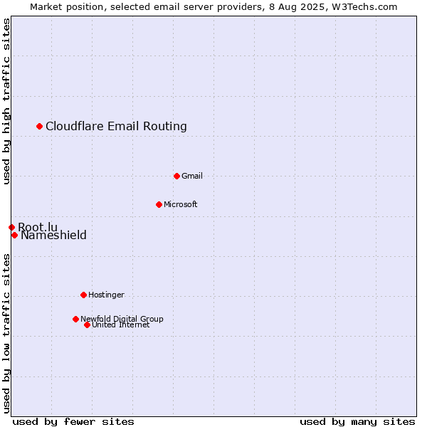 Market position of Cloudflare Email Routing vs. Nameshield vs. Root.lu