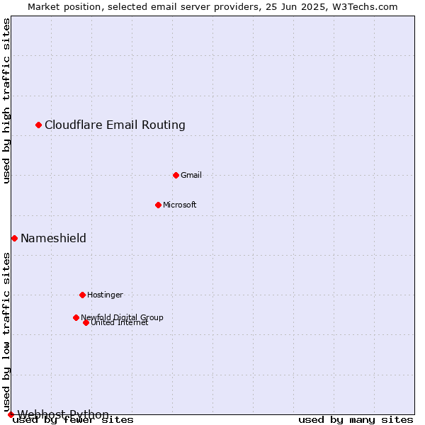 Market position of Cloudflare Email Routing vs. Nameshield vs. Webhost Python