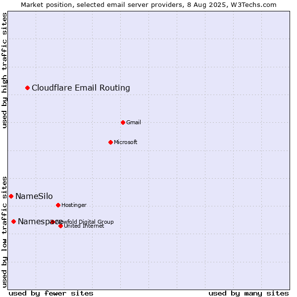 Market position of Cloudflare Email Routing vs. Namespace vs. NameSilo