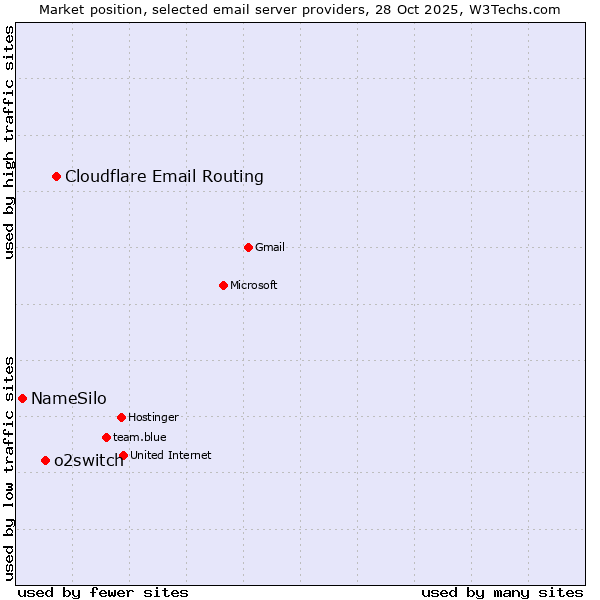 Market position of Cloudflare Email Routing vs. o2switch vs. NameSilo
