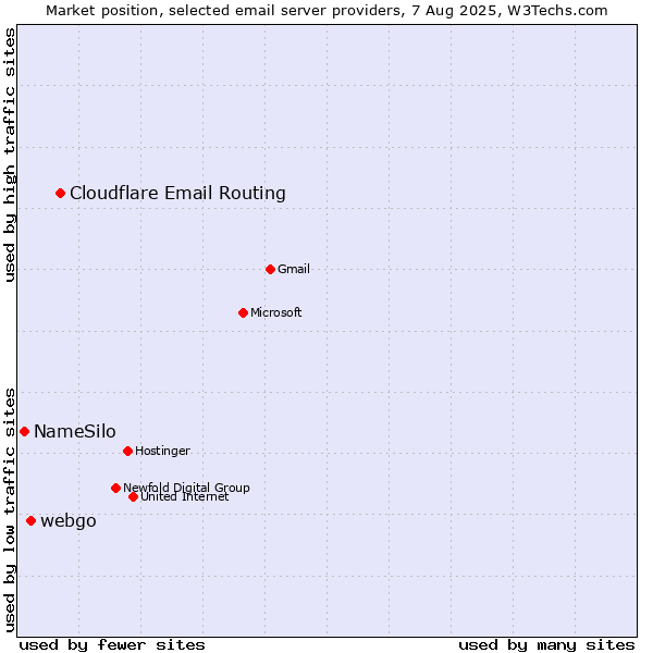 Market position of Cloudflare Email Routing vs. webgo vs. NameSilo
