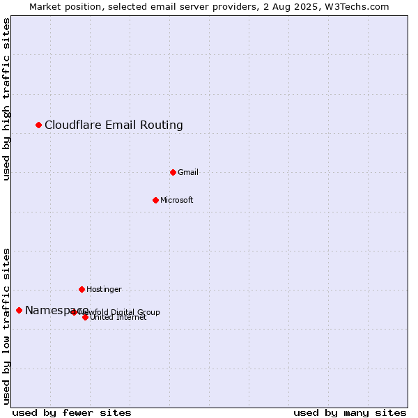 Market position of Cloudflare Email Routing vs. Namespace