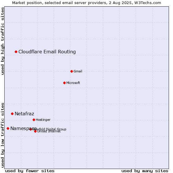 Market position of Cloudflare Email Routing vs. Netafraz vs. Namespace