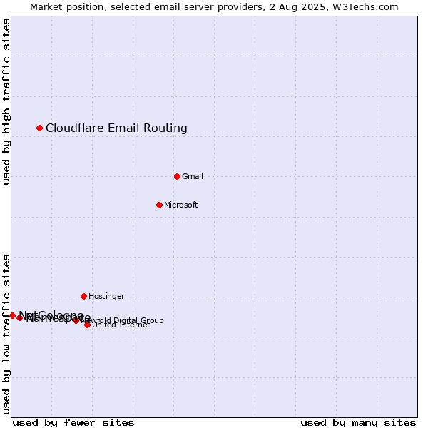Market position of Cloudflare Email Routing vs. Namespace vs. NetCologne