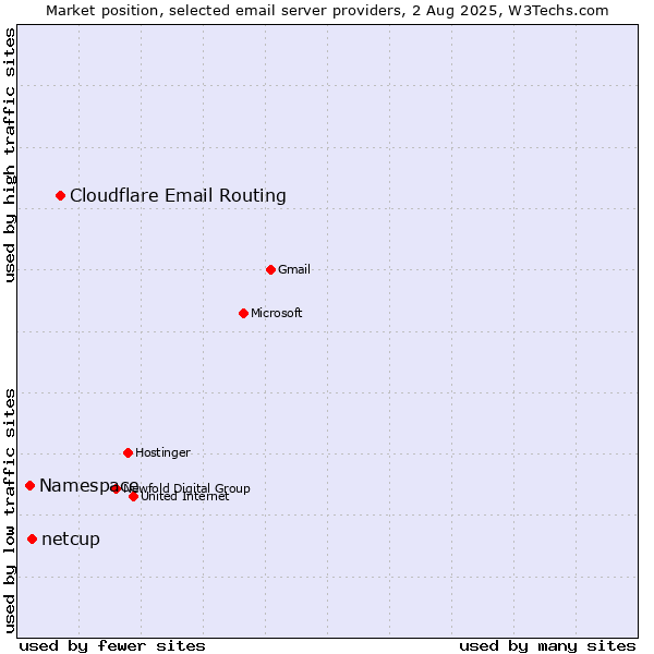 Market position of Cloudflare Email Routing vs. netcup vs. Namespace