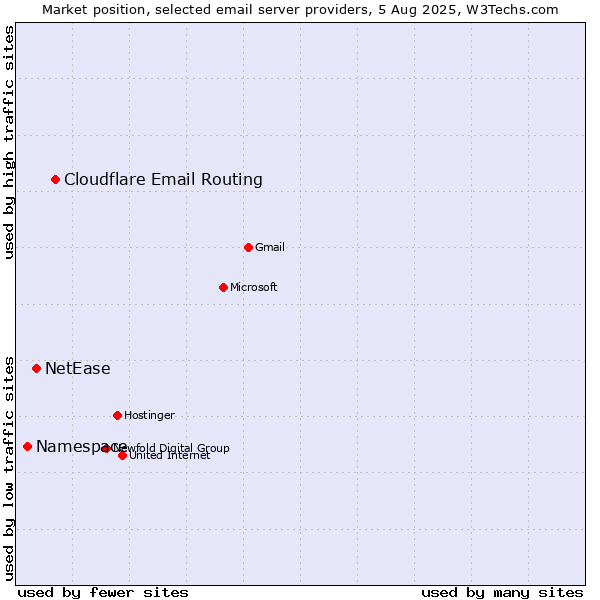 Market position of Cloudflare Email Routing vs. NetEase vs. Namespace