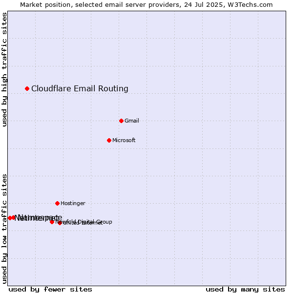 Market position of Cloudflare Email Routing vs. Namespace vs. Netinternet