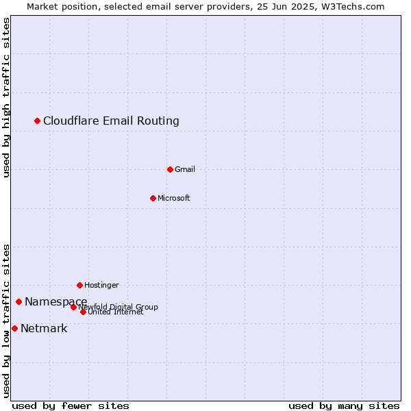 Market position of Cloudflare Email Routing vs. Namespace vs. Netmark