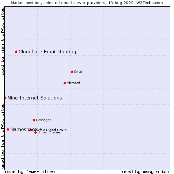 Market position of Cloudflare Email Routing vs. Namespace vs. Nine Internet Solutions