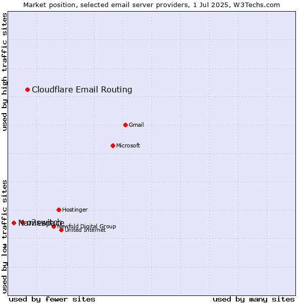 Market position of Cloudflare Email Routing vs. o2switch vs. Namespace