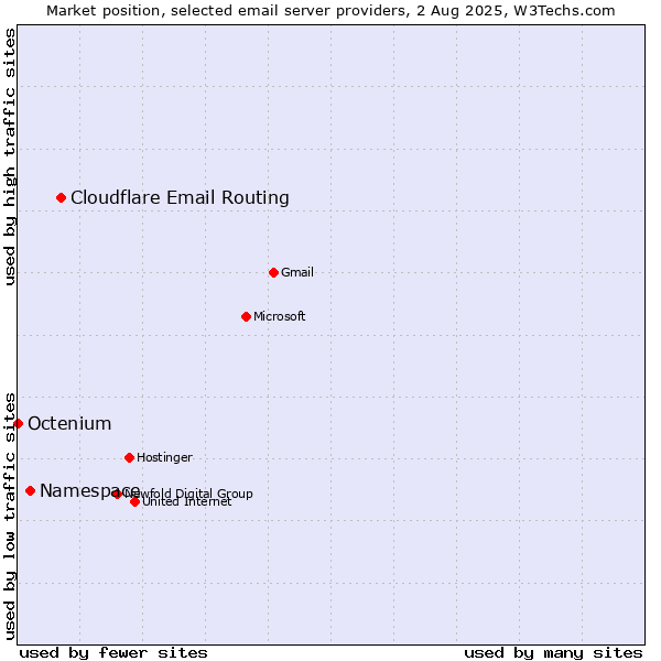 Market position of Cloudflare Email Routing vs. Namespace vs. Octenium