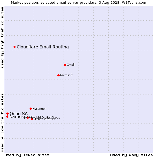 Market position of Cloudflare Email Routing vs. Odoo SA vs. Namespace