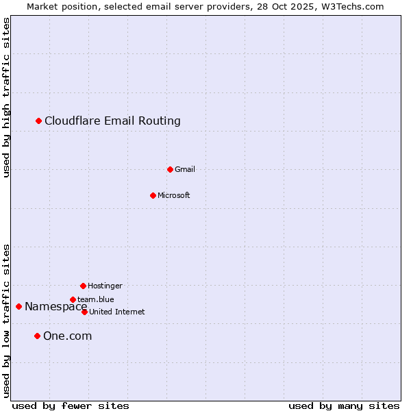 Market position of Cloudflare Email Routing vs. One.com vs. Namespace
