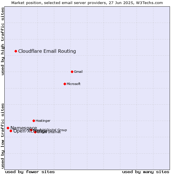Market position of Cloudflare Email Routing vs. Open-Xchange vs. Namespace