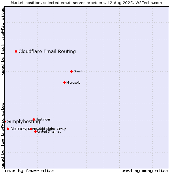 Market position of Cloudflare Email Routing vs. Namespace vs. Simplyhosting
