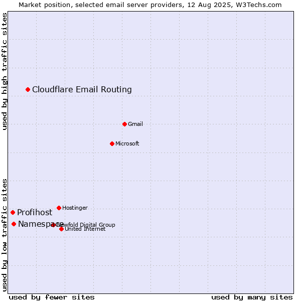 Market position of Cloudflare Email Routing vs. Namespace vs. Profihost
