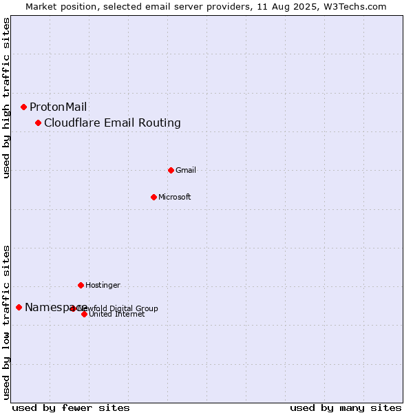 Market position of Cloudflare Email Routing vs. ProtonMail vs. Namespace