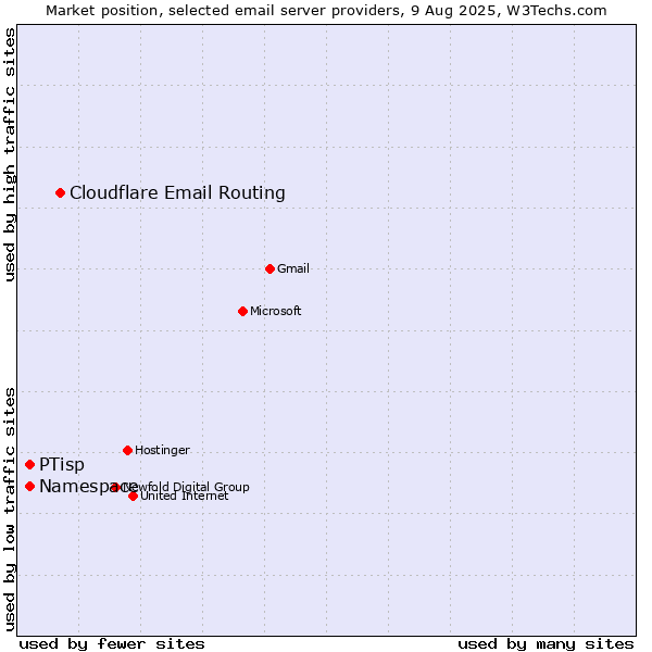 Market position of Cloudflare Email Routing vs. PTisp vs. Namespace