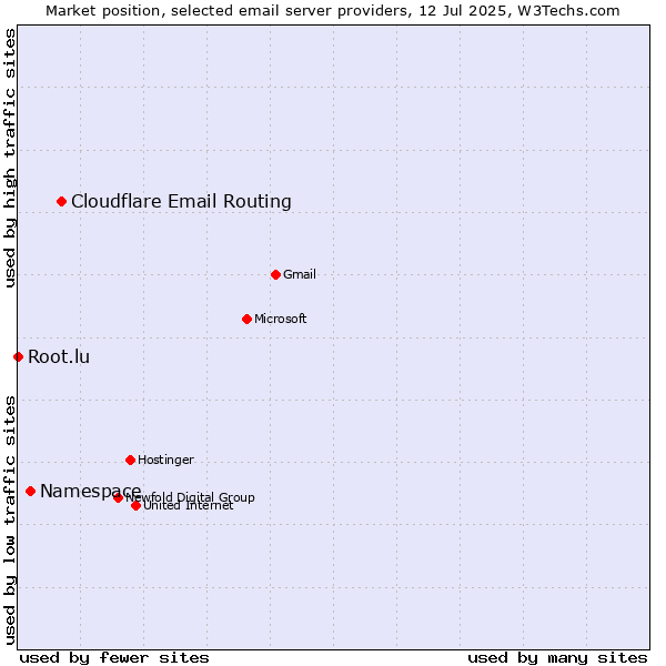 Market position of Cloudflare Email Routing vs. Namespace vs. Root.lu